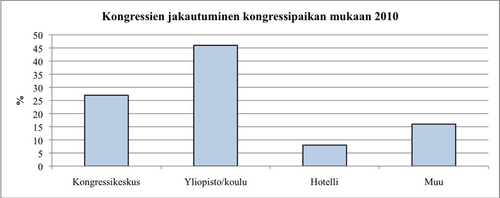 Kuviosta 4. käy ilmi että, Vuonna 2010 Suomessa järjestetyistä kongresseista 46% järjestettiin yliopistoissa ja korkeakouluissa, 27 % kongressikeskuksissa, 8 % hotelleissa ja 16 % muissa tiloissa.