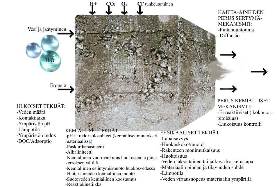 TAULUKKO 6 Liukoisuuteen vaikuttavat biologiset tekijät stabiloidussa materiaalissa /16/ Biologiset tekijät Materiaalin pinnalla tapahtuva mikrobitoiminta Biologisten aineiden aiheuttamat tukkeumat