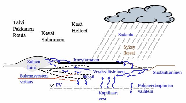 ottaa huomioon tarkasteltaessa bitumistabiloidun kenttärakenteen pitkän aikavälin toimivuutta.