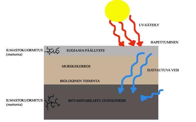 haurastumista vuosien kuluessa. Bitumistabiloidun jätematriisin toimivuus voi heikentyä jollain tuntemattomalla aikavälillä esimerkiksi kuvion 17 mukaisesti.