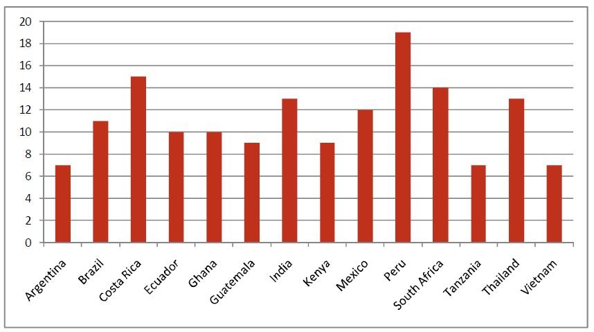 37 den laajuus, sillä yhteensä nämä yritykset järjestivät matkoja yli 86 eri maahan. Seuraavasta kuvasta näkyy suosituimmat 14 maata, ja niihin vapaaehtoisia lähettävien organisaatioiden määrä.