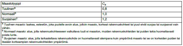 20 KUVA 8. Maanpinnan ominaislumikuormat (RIL 201-1-2011,92) Katolla oleva ominaislumikuorma q k saadaan kaavalla 1. q s. k = µ C C s i e t k (1) q s.