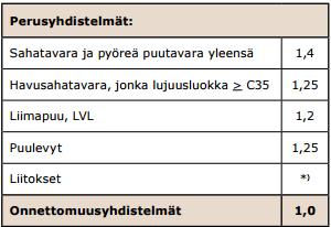 33 5 Puu rakennusmateriaalina Puu on painoonsa verrattuna erittäin luja ja kestävä rakennusmateriaali ja sillä voi toteuttaa suuria rakennuksia ja pitkiä jännevälejä.