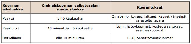 Käyttöluokka 2. Rakenne, joka on ulkoilmassa. Rakenteen on oltava sateelta suojassa eikä se saa päästä muutoinkaan kastumaan. 34 Käyttöluokka 3.