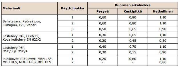 Tässä kuormat jaetaan kolmeen aikaluokkaan (TAULUKON 6) mukaan. Taulukossa viisi aikaluokkaa on yhdistetty kolmeksi siten, että pitkäaikainen on yhdistetty pysyvään ja lyhytaikainen keskipitkään.