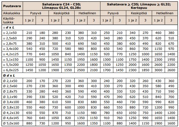 44 Osaseinällä (KUVA 19) on samanlaisia liitoksia 63kpl. Näiden liitosten yhteenlaskettu momenttikestävyys on 8,845kNm. Vaakavoiman resultantti on neljän metrin korkeudella.