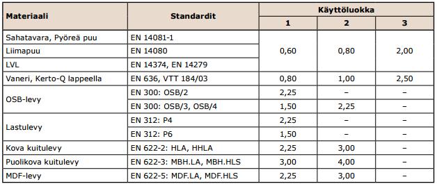 62 TAULUKKO 11. Kerroin kdef. (eurokoodi 5 lyhyt suunnitteluohje) 6.3 Katon alapaarretaso 6.3.1 Alapaarretason rasitukset Sisäkattotason suurimmat rasitukset muodostuvat kun tuulee kohtisuoraan pitkää sivua.