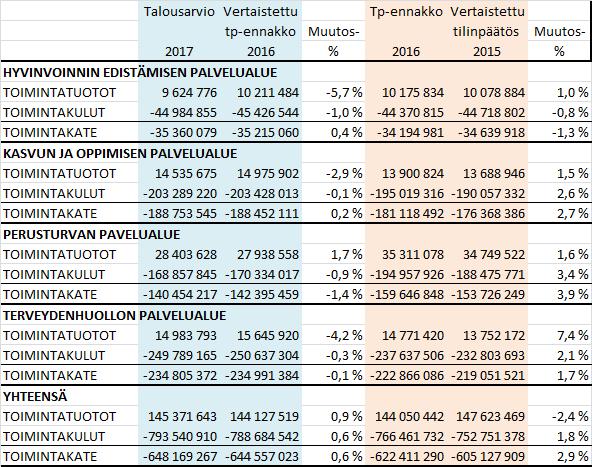 TULOJEN JA MENOJEN VERTAILU PALVELUALUEITTAIN 2017, 2016 JA 2015 Taousarvio Vertaistettu Tp-ennakko Vertaistettu tp-ennakko Muutos- tiinpäätös Muutos- 2017 2016 % 2016 2015 % KESKUSVAALILAUTAKUNTA