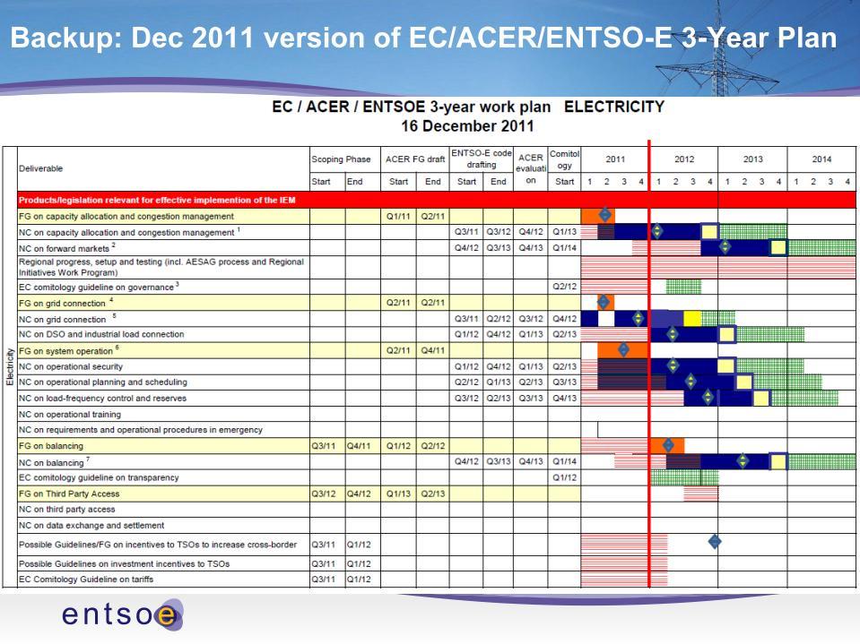 Operational Planning and Scheduling Code Roadmap Start 04/2012, End 04/2013 2 approvals by ENTSO-E: (i) consultation, (ii) final 4 Workshops, public consultation, active discussion Start (EC letter)