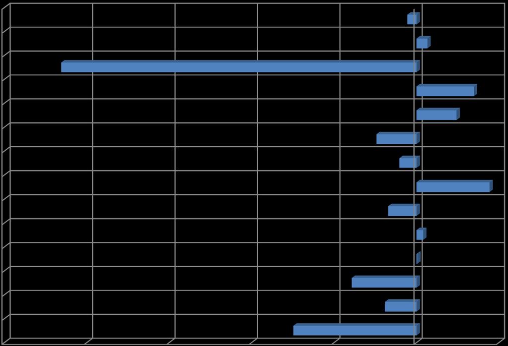 Sote Kokkola / Toimintakatteen muutos 1-3 / 2015-2016, % -0,55 % Erikoissairaanhoito 0,7 % -21,5 % 2,4 % 3,5 % Sosiaalitoimi yhteensä -2,4 % -1,0 %