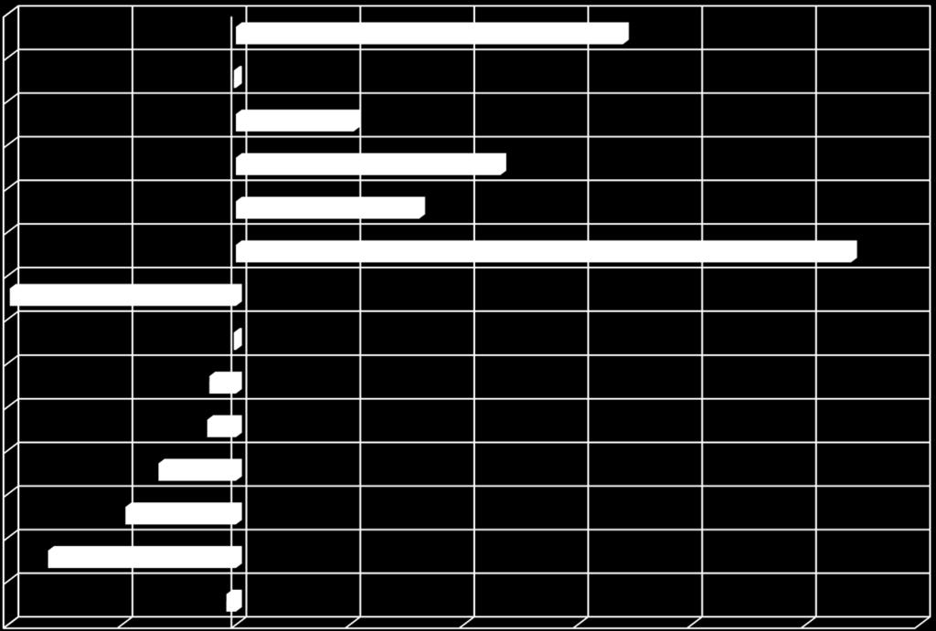 Sote Kokkola / Toimintatuottojen muutos 1-3 / 2015-2016, 339 598 Erikoissairaanhoito -1 827 103 233 232 073 160 781 539 883 Sosiaalitoimi -198 yhteensä 458-1