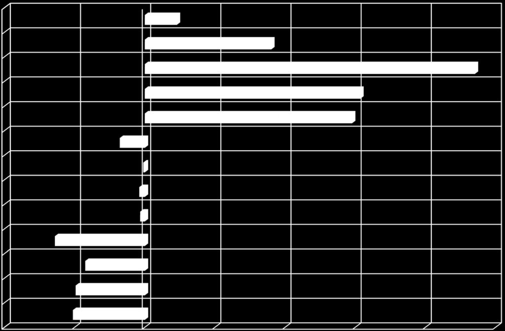 Sote Kokkola / Toimintatuottojen muutos 1-3 / 2015-2016, % 9,13 % 36,1 % 94,1 % 61,4 % 59,1 % Sosiaalitoimi yhteensä -7,1 % -0,4 % -1,6 % -1,3