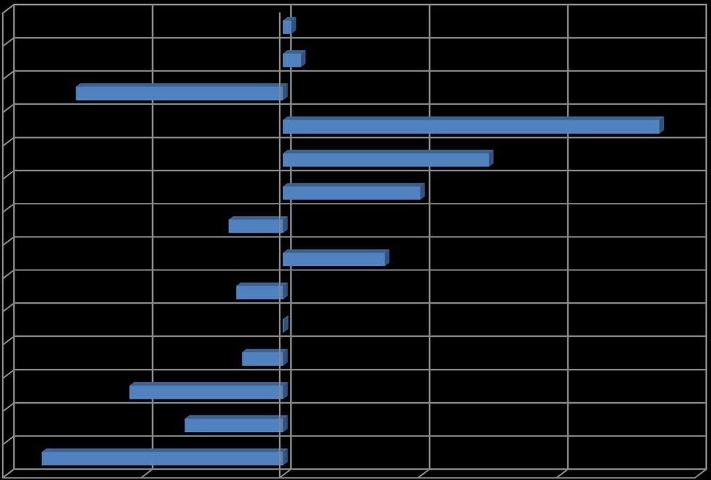 Sote Kokkola / Toimintakulujen muutos 1-3 / 2015-2016, % Erikoissairaanhoito yhteensä 0,30 % 0,6 % -7,5 % 13,6 % 7,4 % 5,0 % Sosiaalitoimi