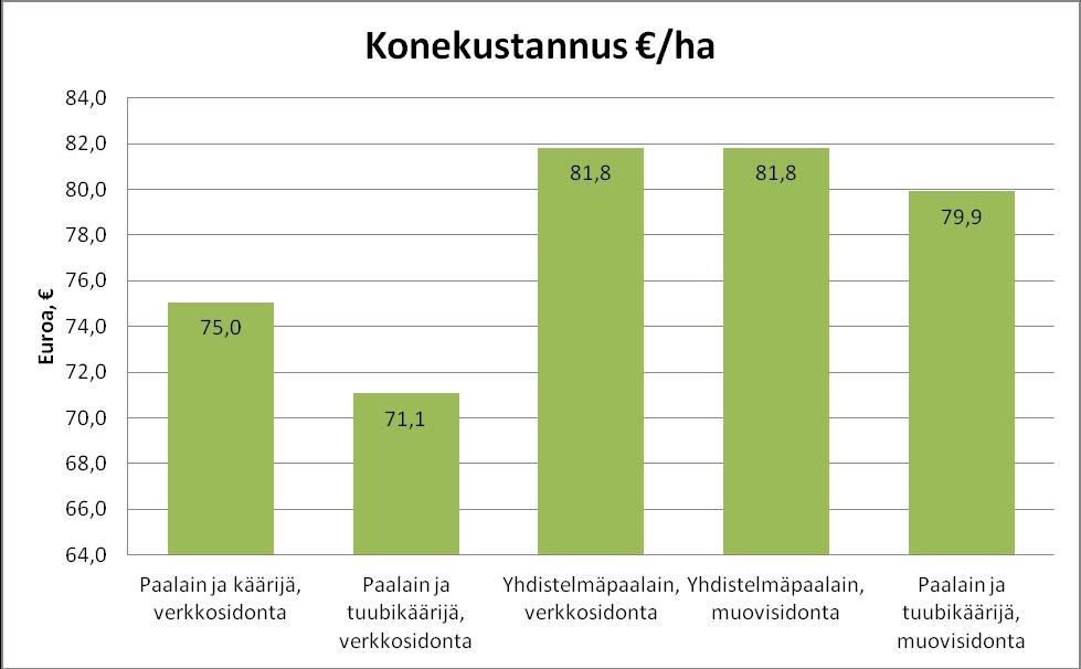26 Kuviossa 13 on kuvattu yhden paalin arvoa. Arvot ovat vertailukelpoisia lähtökohtien samanlaisuuden takia.