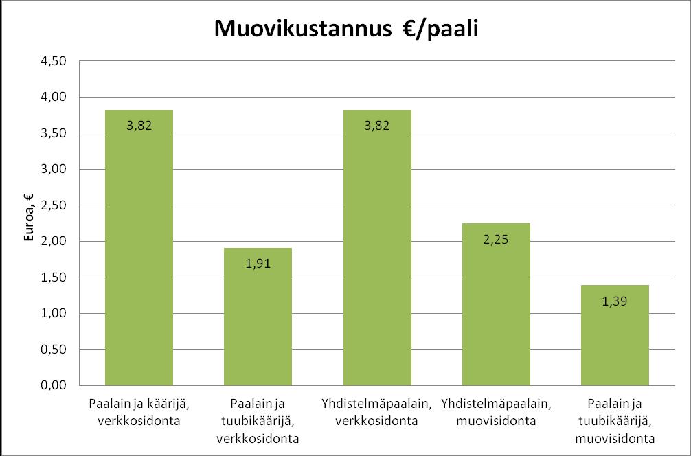 29 Muovikustannus on suoraan verrannollinen muovirullalla saatavaan paalimäärään. Käärintämuovirullan hinta vaihtelee vuosittain ja myös kauppojen välillä on eroja.