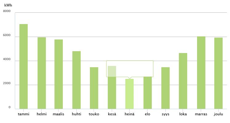 Sähköenergia 169 100 127 606 102 232 108 232 102 295 113 668 67 531 62 117 55 139 56 111 2007 2008 2009 2010 2011 2012 2013 2014 2015 2016 Kuukausittainen kulutus Asennus N&H Service Oy käyttää