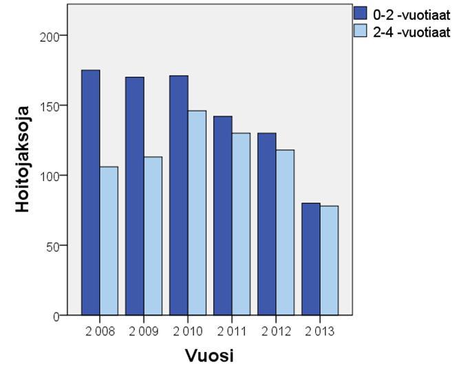 Sairaalahoitojaksot - kaikki pneumoniat Annual overall incidence of IPD among children < 2