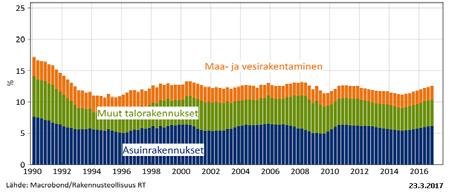 TUOREIMMAT TILASTOTIEDOT / RAKENTAMINEN Myönnetyt rakennusluvat ja aloitetut rakennushankkeet, milj.