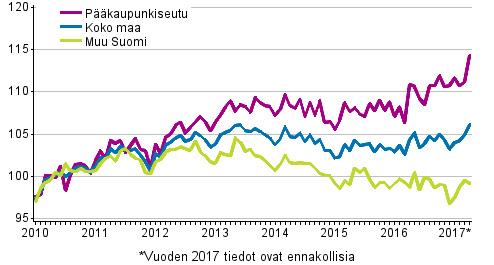TUOREIMMAT TILASTOTIEDOT / OSAKEASUNTOJEN HINNAT Tilastokeskuksen mukaan vanhojen osakeasuntojen hinnat nousivat 1,1 % maaliskuusta huhtikuuhun koko Suomessa.