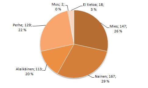 Sosiaaliasiamiesasioiden asiakasjakauma vuonna 2016 näkyy seuraavassa kuvassa. 75 % asiakastapahtumista koskee yksittäistä henkilöä, aikuista miestä tai naista taikka alaikäistä lasta.