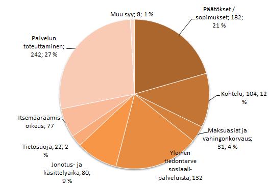 tiedontarve sosiaalipalveluista olivat tyypillisimpiä yhteydenottosyitä myös vuonna 2016 (kuva 8).