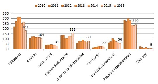 tus- ja käsittelyaikoihin, yleiseen tiedontarpeeseen ja palvelun toteuttamiseen liittyvät yhteydenotot kasvoivat vuodesta 2015. Kuva 9.