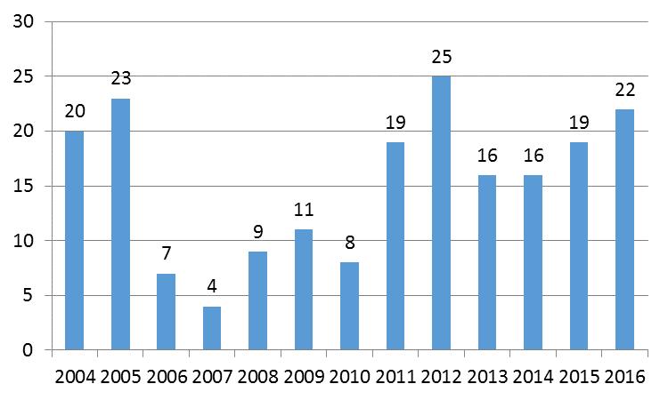 3 KUNTAKOHTAINEN TARKASTELU 3.1 Hankasalmi Hankasalmelta otettiin vuonna 2016 sosiaaliasiamieheen yhteyttä 22 eri asian takia (kuva 13).