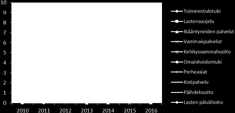 toteuttamistavasta (5 kertaa), päätöksistä (4) tai käsittelyajasta (3).