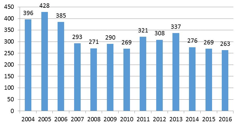 3.3 Jyväskylä Jyväskylästä tuli 263 yhteydenottoa vuonna 2016, mikä on jälleen muutama vähemmän kuin edellisvuonna ja pienin luku kautta aikojen (kuva 20).