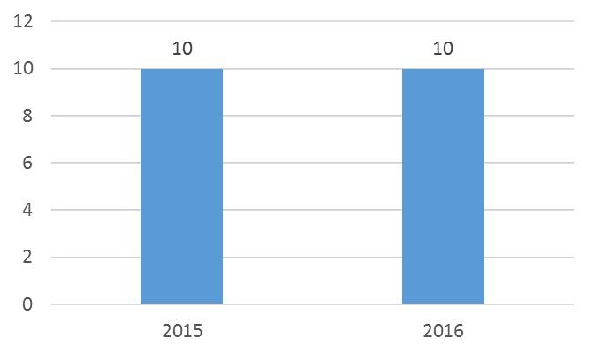 Hallinto-oikeuteen valitettiin kahdesta lautakunnan päätöksestä (11 vuonna 2015) ja hallinto-oikeudesta ei palautunut hyväksyttyjä valituksia (3 vuonna 2015).