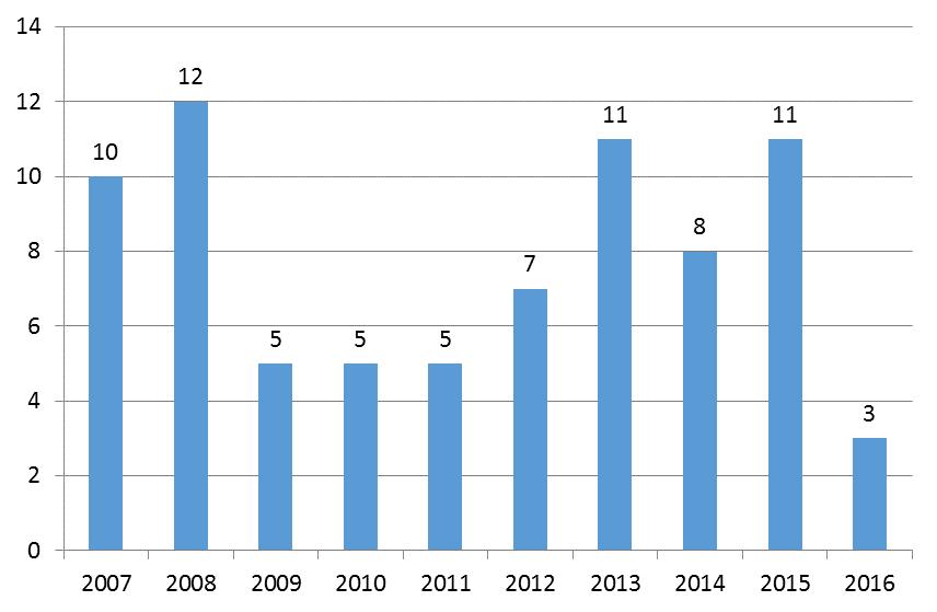 3.6 Kinnula Kinnulasta tuli vuonna 2016 ainoastaan kolme sosiaaliasiamiesasiaa, mikä on pienin määrä kautta aikojen (seuraava kuva). Kaikissa asioinneissa oli taustalla tyytymättömyys palveluun.