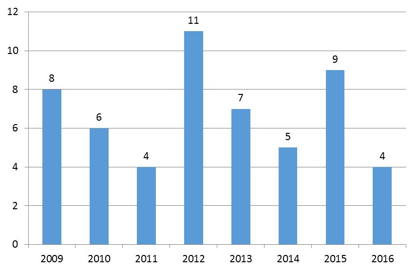 3.7 Konnevesi Konnevedeltä tilastoitiin vuonna 2016 ainoastaan 4 sosiaaliasiamiesasiaa (ks. kuva). Parista asiasta tuli useampia yhteydenottoja, joten asiointeja oli muutama enemmän.