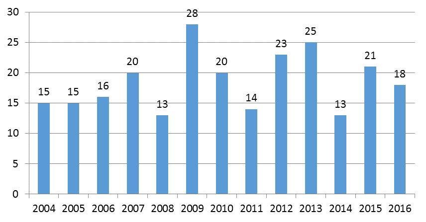 3.11 Muurame Muuramesta tuli 18 sosiaaliasiamiesasiaa vuonna 2016 (seuraava kuva). Sosiaalihuollon palveluista kysyttiin tietoja 2 kertaa, palveluihin tyytymättömiä oli 16.