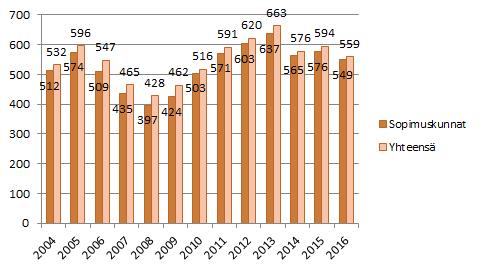 sopimuksen tehneet kunnat osallistuvat toiminnan järjestämiskustannuksiin asukaslukunsa mukaisessa suhteessa.