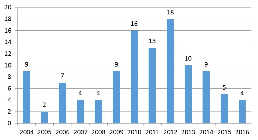 Kunnassa tehtiin viranhaltijapäätöksistä 4 oikaisuvaatimusta (15 vuonna 2015), joista lautakunta ei muuttanut yhtään. Lautakunnan päätöksistä tehtiin hallinto-oikeuteen yksi valitus (2 vuonna 2015).