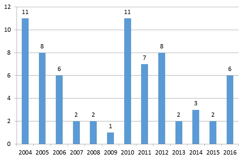 3.15 Uurainen Uuraisilta otettiin yhteyttä kuusi kertaa vuonna 2016 (seuraava kuva). Kaksi asiointia oli luonteeltaan palveluja koskevaa tiedustelua, neljästi kyse oli tyytymättömyydestä.