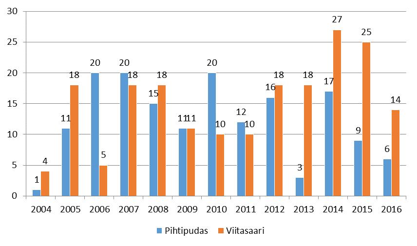 ottoa, mikä on pienin asiamäärä moneen vuoteen. Tiedustelusta oli kyse 7 kertaa, tyytymättömyys palveluihin aiheutti 13 asiointia. Kuva 56.