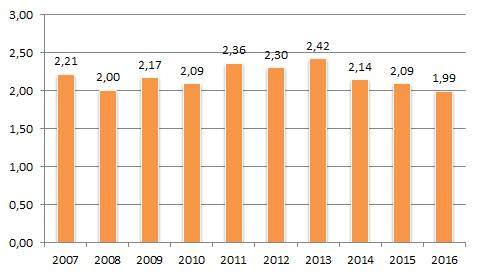 Kuva 4 näyttää asiatapahtumamäärän ja Kosken sosiaaliasiamiessopimuskuntien asukasluvun suhteen. Asiamäärä vuonna 2016 oli 1,99 tuhatta asukasta kohden.