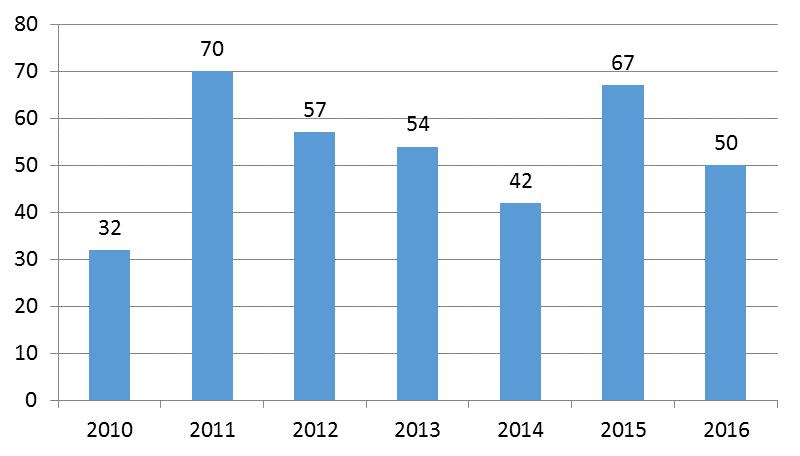 Lautakunta käsitteli Wiitaunionissa 9 oikaisuvaatimusta (vuonna 2015: 19), muuttamatta päätöksiä (3 vuonna 2015).