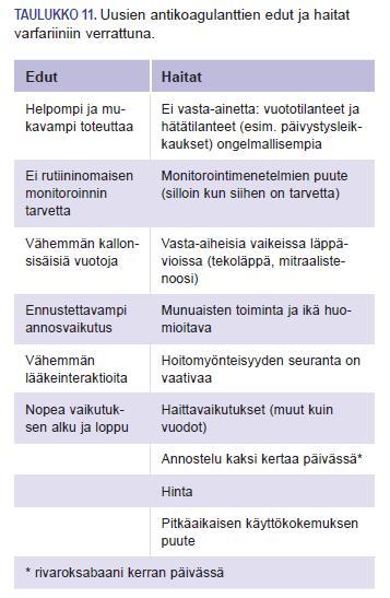 Vähemmän kokemusta, ei vakiintunutta farmakodynaamista mittaria kuten INR, kalibroitua anti-fxa mittaria kehitellään Ei vakiintunutta tapaa kumota vaikutus ongelmatilanteissa,