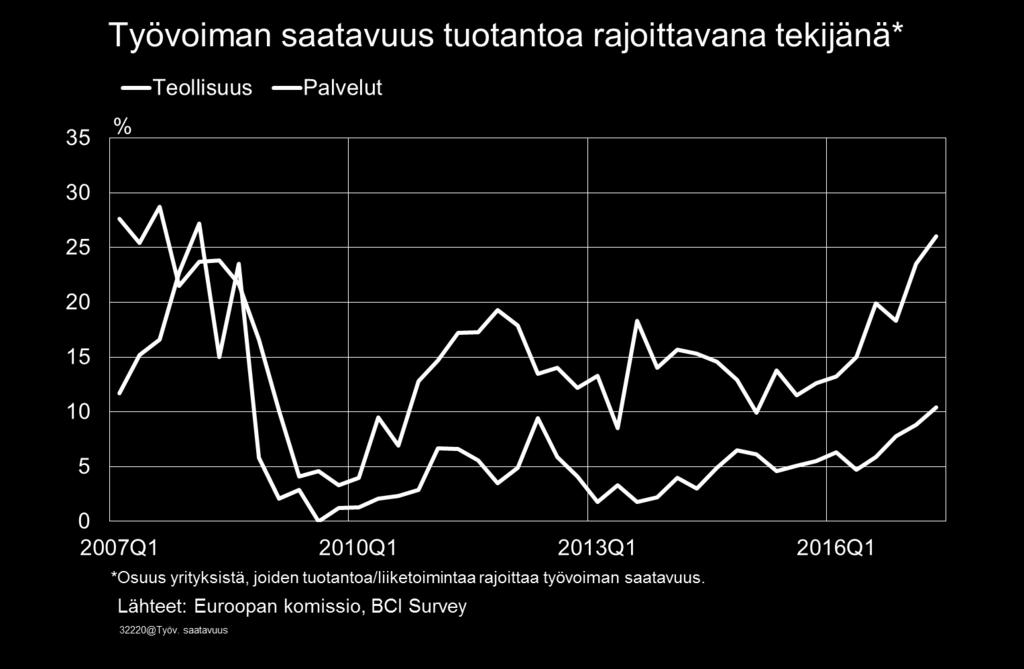 työmarkkinoiden kohtaanto-ongelma Rakennus- ja IT-aloilla jo täystyöllisyys ja