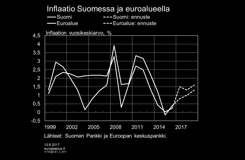 Inflaatio Suomessa hitaampaa kuin euroalueella YKHI, % Suomi Euroalue 2016 0,4 0,2 2017e 0,8 1,5