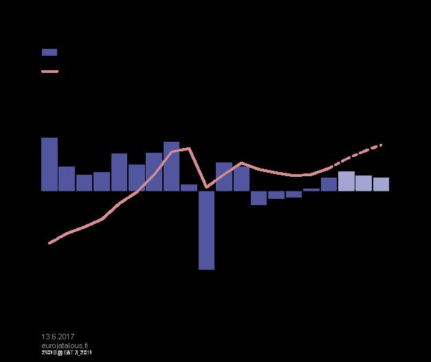 Noususuhdanne vahvistuu BKT vihdoin yli vuoden 2008 tason