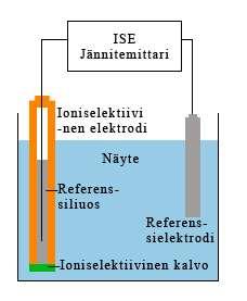 19 tentiometriaan ja amperometriaan. Lisäksi laitteessa on optinen happisensori ja spektrofotometri. Elektrodit kalibroidaan referenssielektrodin avulla.