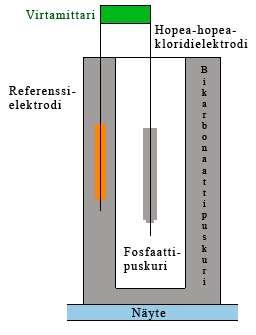 Amperometria toimii siis päinvastoin kuin potentiometria: jännite on vakio ja mitattava suure on virta.