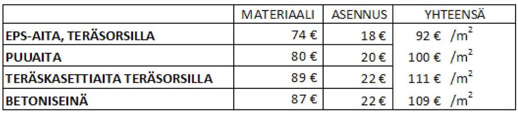 7. KUSTANNUSVERTAILU, MELUSEINÄ Meluseinä Ideoitu EPS -meluseinä perinteisempiä ratkaisuita Korkeus 3,4 m Jänneväli