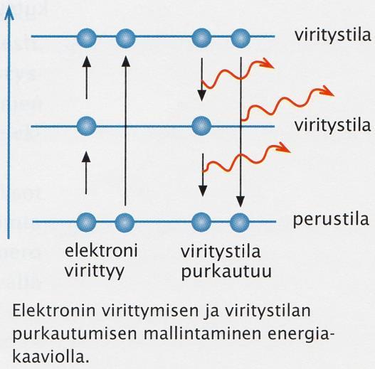 Kun atomi saa energiaa se voi virittyä.