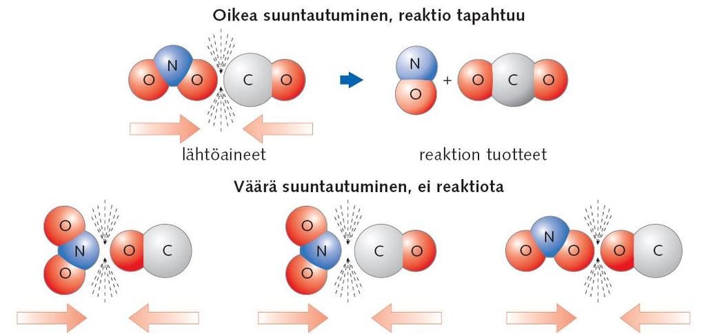 Reaktion tapahtuminen Kemiallinen