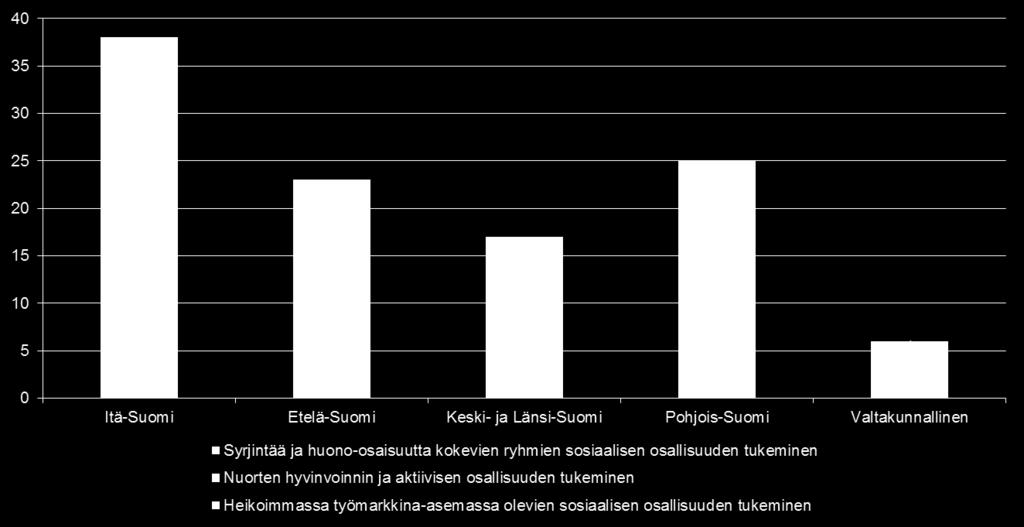 Hankkeet toimenpidekokonaisuuksittain ja alueittain 29.1.