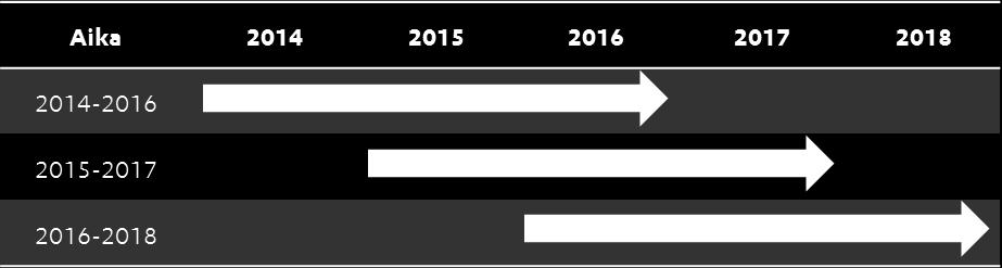 Suoriteperusteinen osakepalkkio-ohjelmat (Long-term Share Based Incentive Programs) Yhtiöllä on käytössään osakepohjaiset kannustinohjelmat 2014-2016 ja 2017-2019 konsernin avainhenkilöstölle.